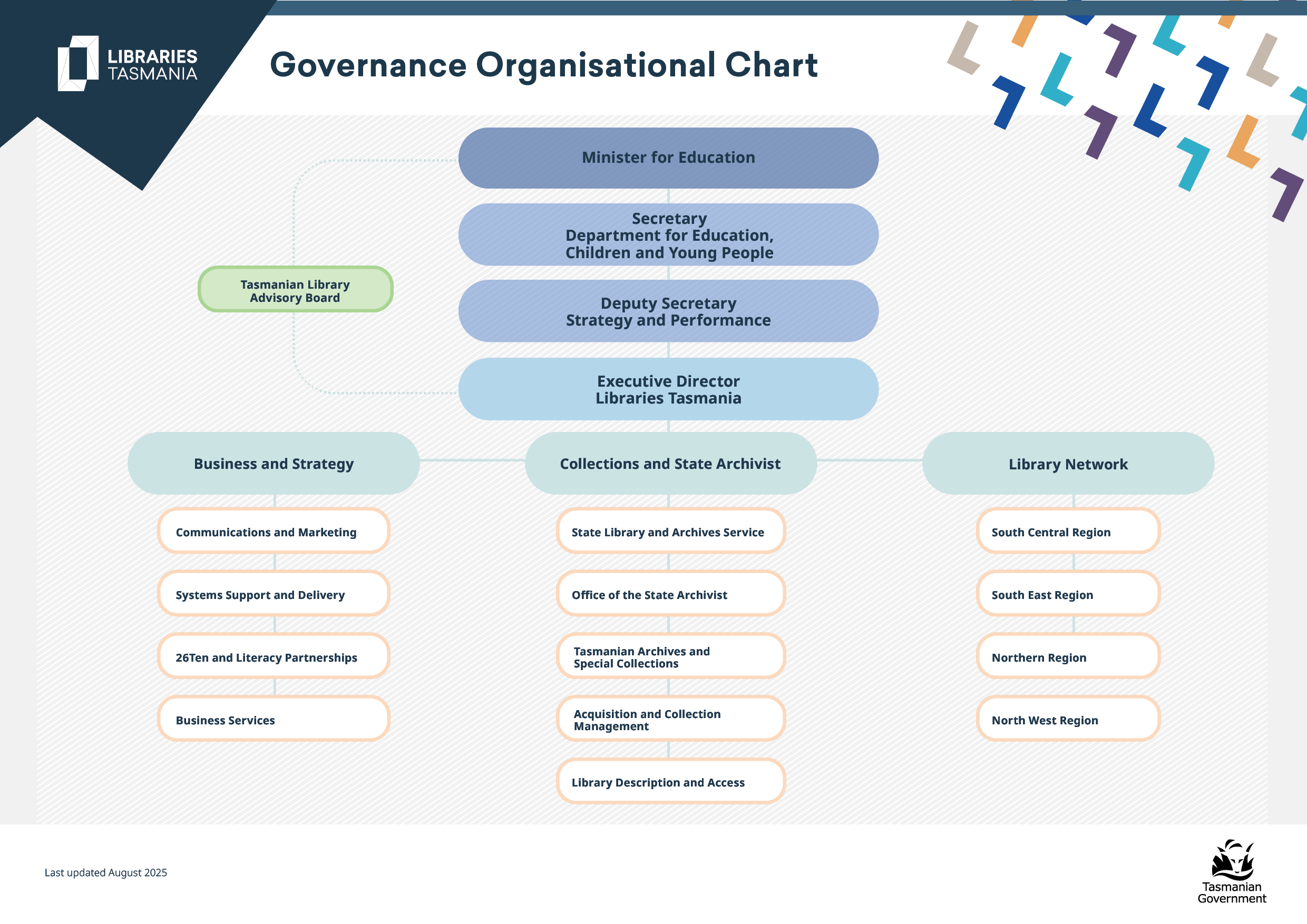 Libraries Tasmania Governance Organisational Chart. Last updated August 2025. Top 4 entries are a part of the Tasmanian Library Advisory Board, they are:
1. Minister for Education.
2. Secretary Department of Education, Children and Young People.
3. Deputy Secretary,Strategy and Performance.
4. Executive Director, Libraries Tasmania
Underneath executive director there are 3 business units -
1. Business and strategy, containing:
a. Communications and Marketing.
b. Systems support and delivery.
c. 26 ten and Literacy Partnerships.
d. Business services.
2. Collections and state archivist, containing:
a. State Library and Archives Service
b. Office of the State Archivist
c. Tasmanian Archives and Special Collections
d. Acquisition and Collection Management
e. Library Description and Access
3. Library Network, containing:
a. South Central Region
b. South East Region
c. Northern Region
d. North West Region
