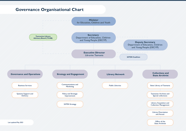 Governance and legislation | About Us - Libraries Tasmania