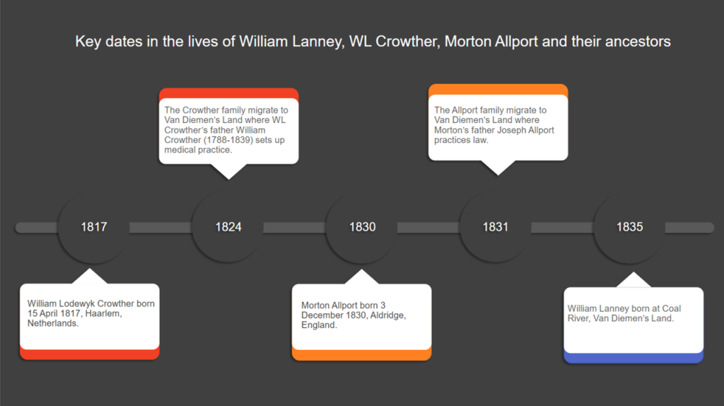 Picture 1 of 7: This timeline shows the overlapping of the lives of William Lanney, WL Crowther and Morton Allport. It Reads: Key Dates in the lives of William Lanney, WL Crowther, Morton Allport and their ancestors. 1817. William Lodewyk Crowther born 15t April 1817, Haarlem, Netherlands. 1824. The Crowther Family migrate to Van Diemen’s Land where WL Crowther’s father William Crowther (1788 – 1839) sets up medical practice. 1830. Morton Allport born 3 December 1830, Aldridge, England 1831. The Allport family migrate to Van Diemen’s Land where Morton’s father Joseph Allport practices law. 1835. William Lanney born at Coal River, Van Diemen’s Land.