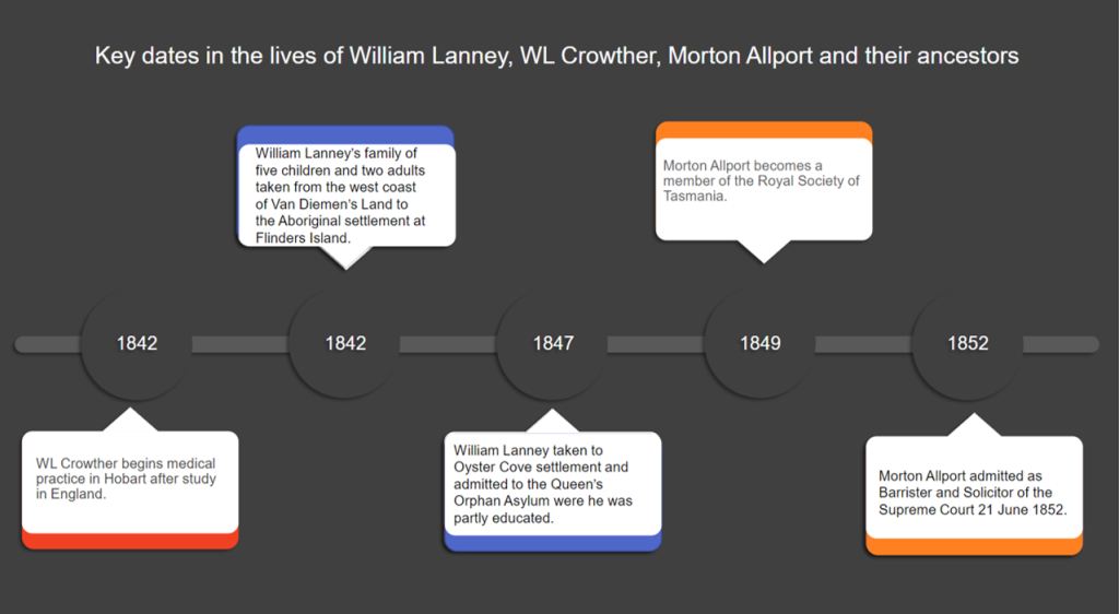 Picture 2 of 7: This timeline shows the overlapping of the lives of William Lanney, WL Crowther and Morton Allport. It Reads:
Key Dates in the lives of William Lanney, WL Crowther, Morton Allport and their ancestors.
1842. WL Crowther begins medical practice in Hobart after study in England.
1842. William Lanney’s family of five children and two adults taken from the west coast of Van Dieman’s Land to the Aboriginal settlement at Flinders island.
1847. William Lanney taken to Oyster Cove settlement and admitted to the Queen’s Orphan Asylum were he was partly educated.
1849. Morton Allport becomes a member of the Royal Society of Tasmania
1852. Morton Allport admitted as Barrister and Solicitor of the Supreme Court 21 June 1852
