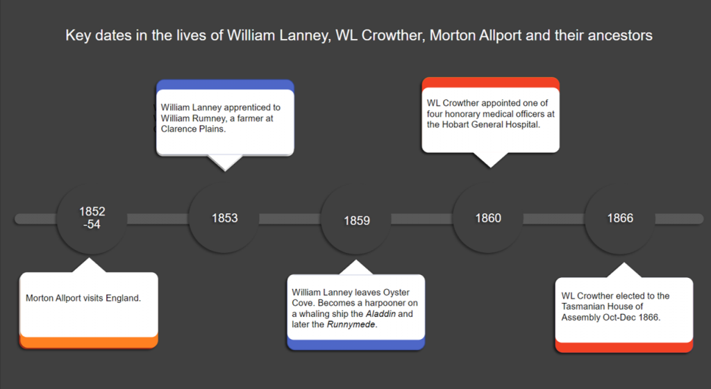 Picture 3 of 7: This timeline shows the overlapping of the lives of William Lanney, WL Crowther and Morton Allport. It Reads: Key Dates in the lives of William Lanney, WL Crowther, Morton Allport and their ancestors. 1852-54. Morton Allport visits England. 1853. William Lanney apprenticed to William Rumney, a farmer at Clarence Plains. 1859. William Lanney leaves Oyster Cove. Becomes a harpooner on a whaling ship the Alladdin and later the Runnymede. 1860. WL Crowther appointed one of four honorary medical offices at the Hobart General Hospital. 1866. WL Crowther elected to the Tasmanian House of Assembly Oct-Dec 1866.