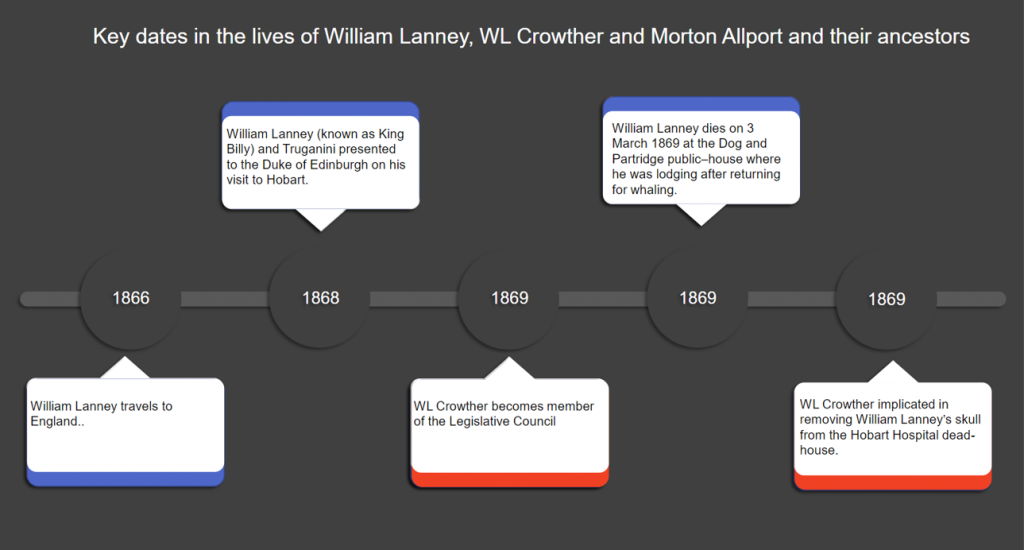 Picture 4 of 7: This timeline shows the overlapping of the lives of William Lanney, WL Crowther and Morton Allport. It Reads:
Key Dates in the lives of William Lanney, WL Crowther, Morton Allport and their ancestors.
1866. William Lanney travels to England.
1868. William Lanney (known as King Billy) and Truganini presented to the Duke of Edinburgh on his visit to Hobart
1869. WL Crowther becomes member of the Legislative Council
1869. William Lanney dies on 3 March 1869 at the Dog and Partridge public-house where he was lodging after returning for whaling.
1869. WL Crowther implicated in removing William Lanney’s skull from the Hobart Hospital dead-house.
