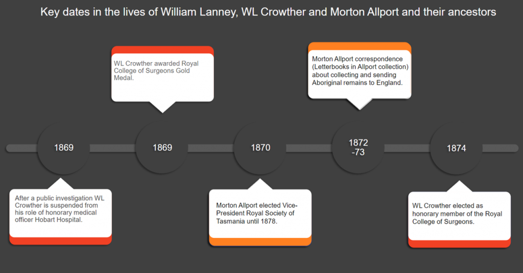 Picture 5 of 7: This timeline shows the overlapping of the lives of William Lanney, WL Crowther and Morton Allport. It Reads:
Key Dates in the lives of William Lanney, WL Crowther, Morton Allport and their ancestors.
1869. After a public investigation WL Crowther is suspended from his role of honorary medical officer Hobart Hospital.
1869. WL Crowther awarded Royal College of Surgeons Gold Medal
1870. Morton Allport elected Vice-President Royal Society of Tasmania until 1878
1872-73. Morton Allport correspondence (letterbooks in Allport collection) about collecting and sending aboriginal remains to England.
1874.WL Crowther elected as honorary member of the Royal College of Surgeons.

