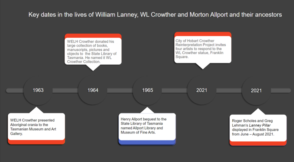 Picture 7 of 7: This timeline shows the overlapping of the lives of William Lanney, WL Crowther and Morton Allport. It Reads:
Key Dates in the lives of William Lanney, WL Crowther, Morton Allport and their ancestors.
1963. WELH Crowther presented Aboriginal crania to the Tasmanian Museum and Art Gallery
1964. WELH Crowther donated his large collection of books, manuscripts, pictures and objects to the State Library of Tasmania. He named it WL Crowther Collection.
1965. Henry Allport bequest to the State Library of Tasmania
2021. City of Hobart Crowther Reinterpretation Project  invites four artists to respond to the WL Crowther statue, Franklin Square
2021. Roger Scholes and Greg Lehman’s Lanney Pillar displayed in Franklin Square from June – August 2021.